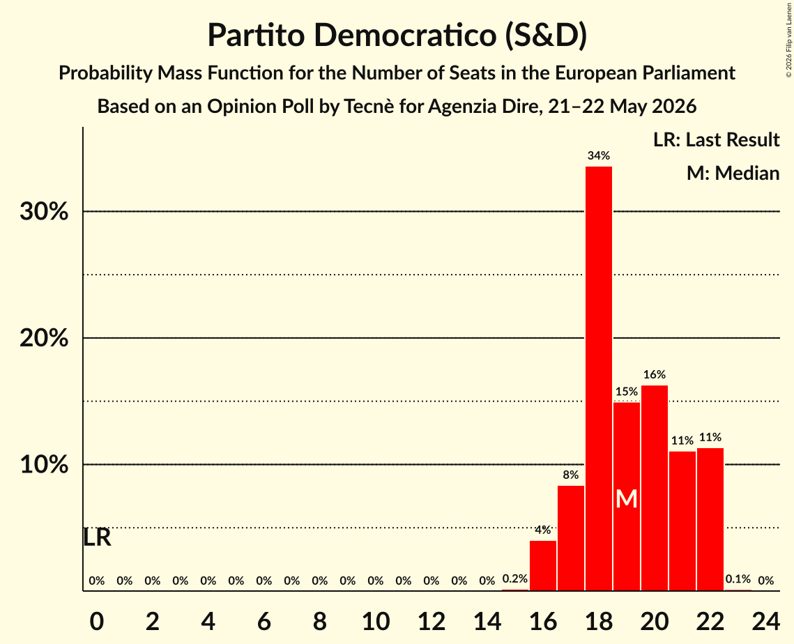 Seats Probability Mass Function Graph with seats probability mass function not yet produced
