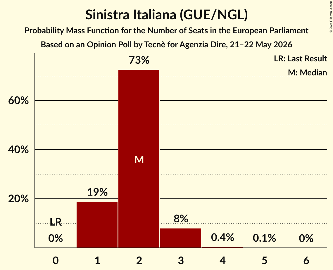 Seats Probability Mass Function Graph with seats probability mass function not yet produced