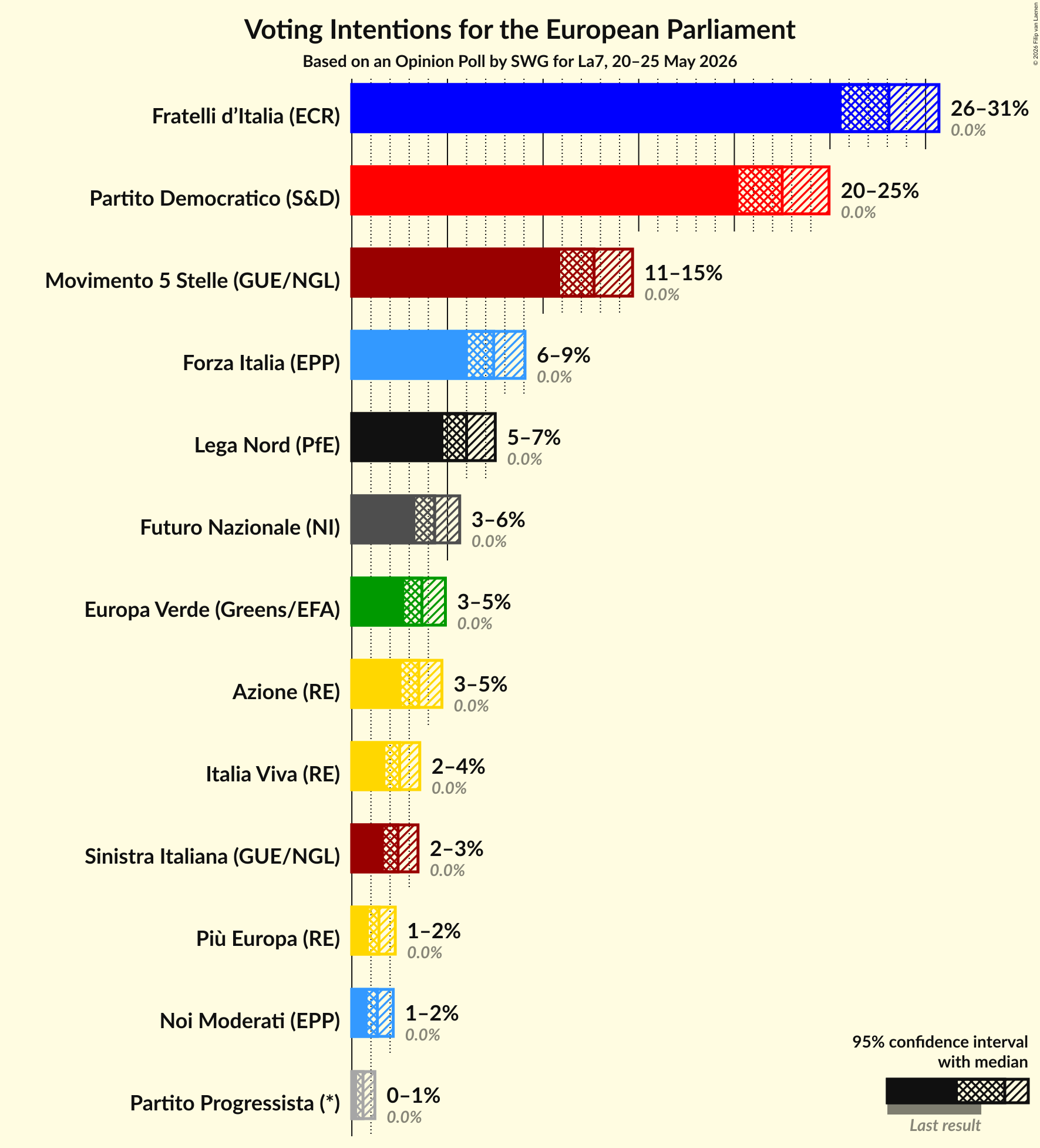 Graph with voting intentions not yet produced