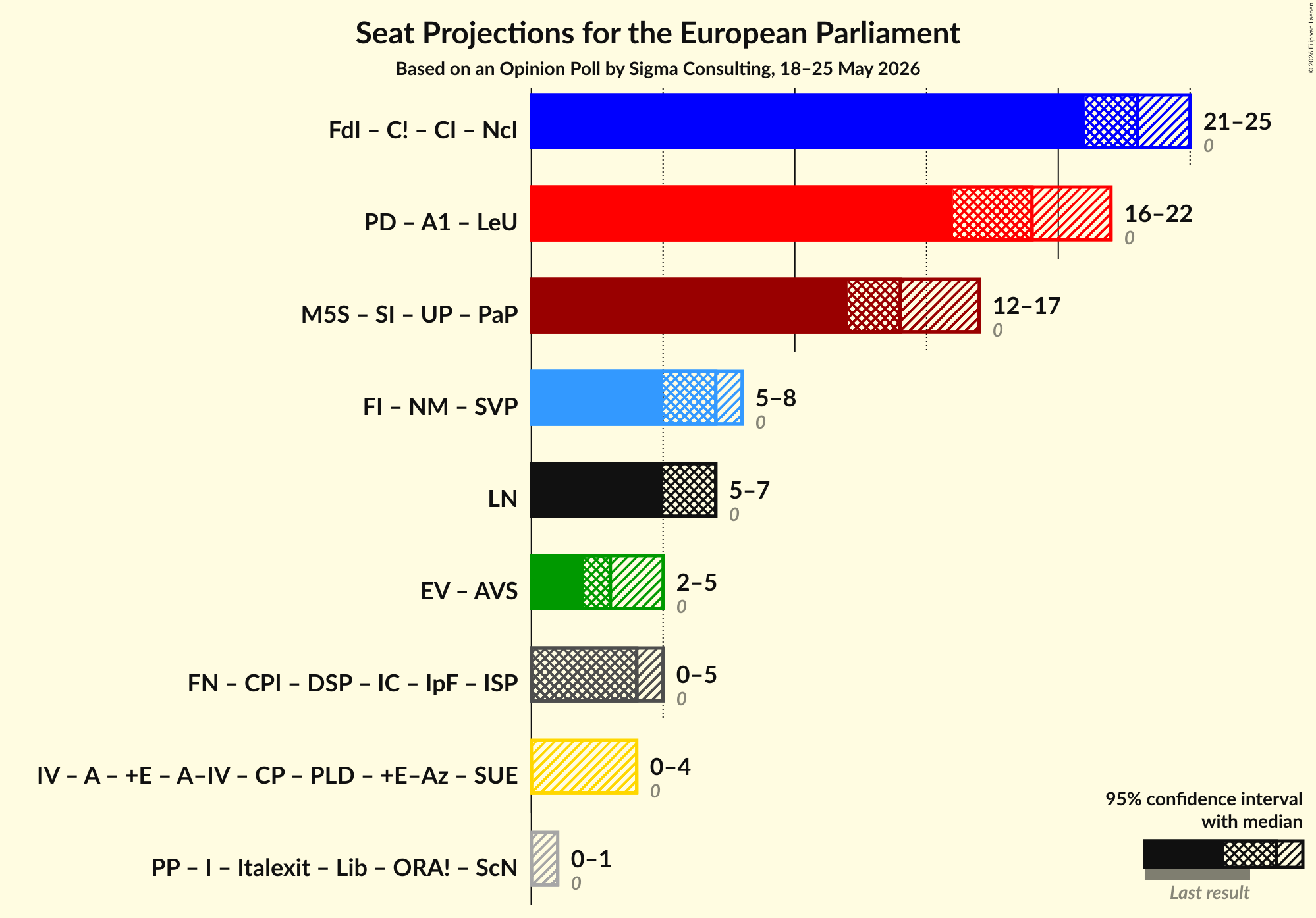 Graph with coalitions seats not yet produced
