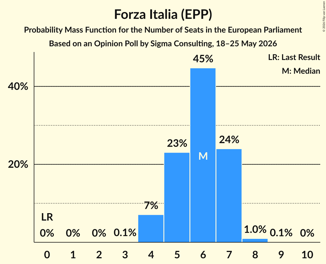 Graph with seats probability mass function not yet produced