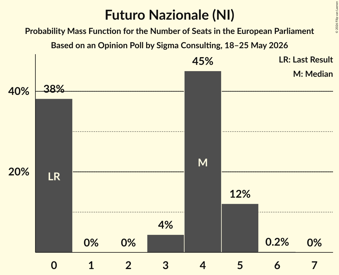 Graph with seats probability mass function not yet produced