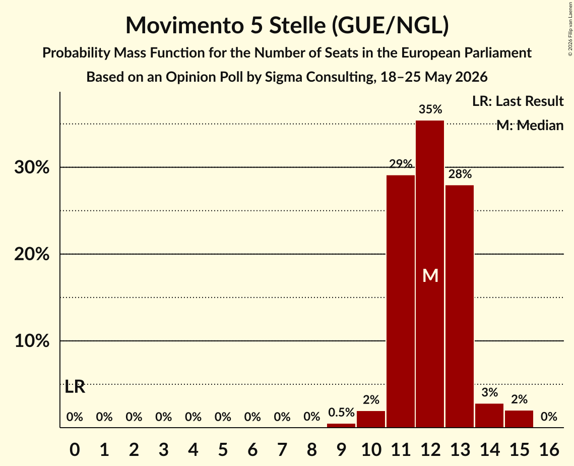 Graph with seats probability mass function not yet produced