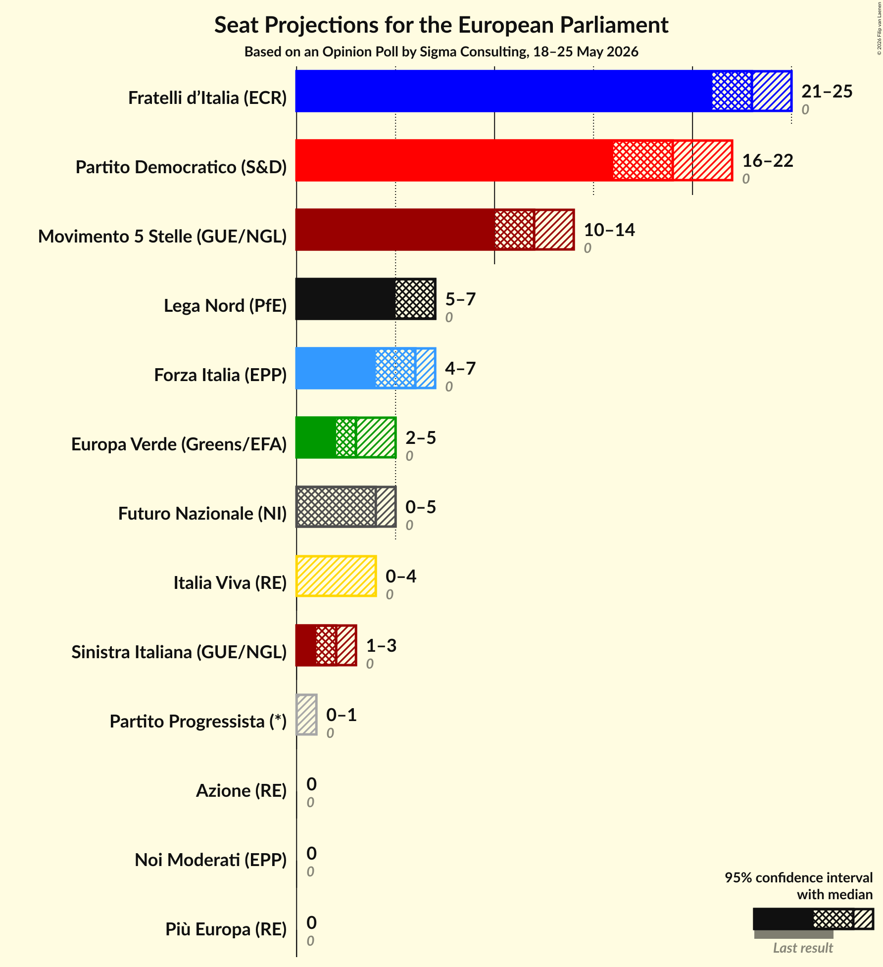 Graph with seats not yet produced