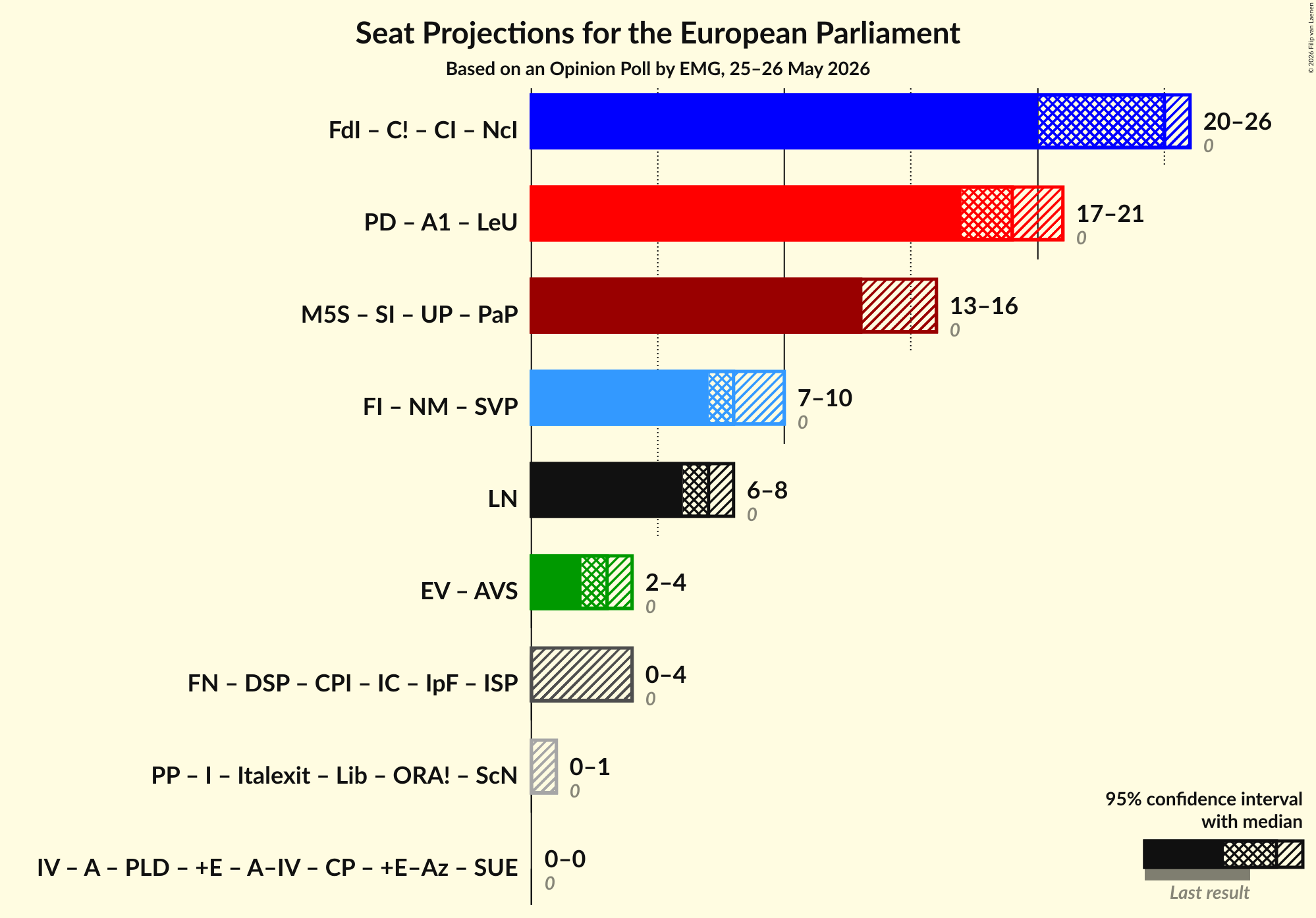 Graph with coalitions seats not yet produced