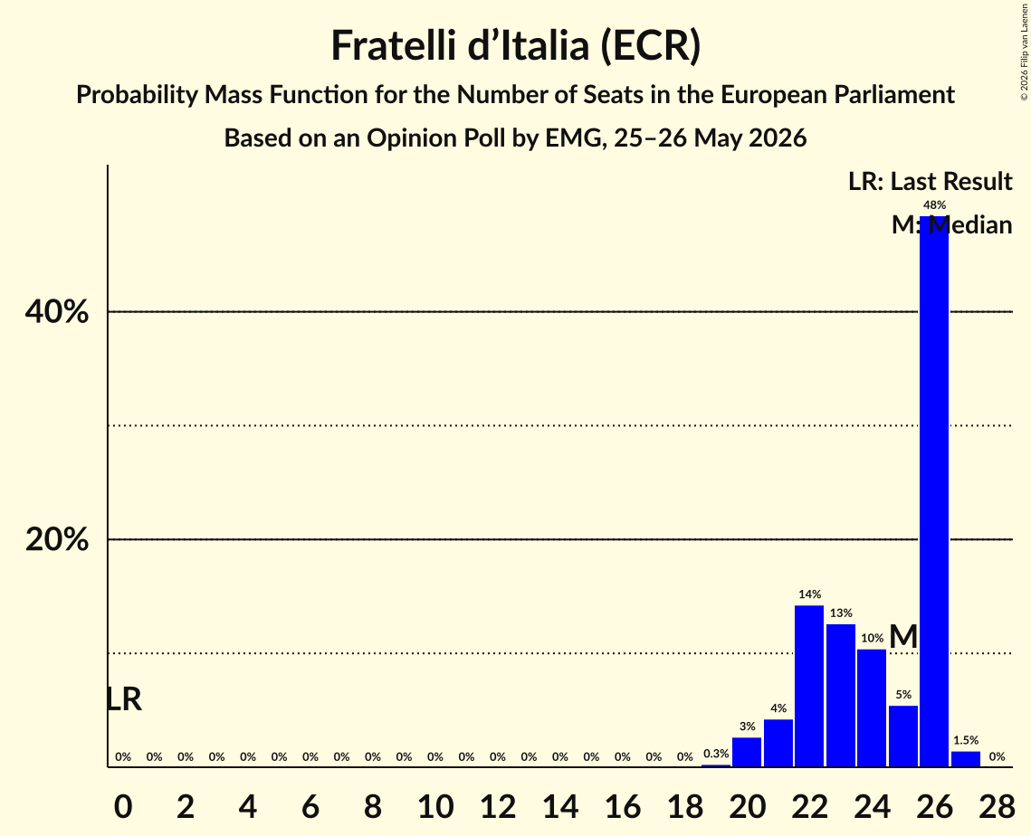 Graph with seats probability mass function not yet produced