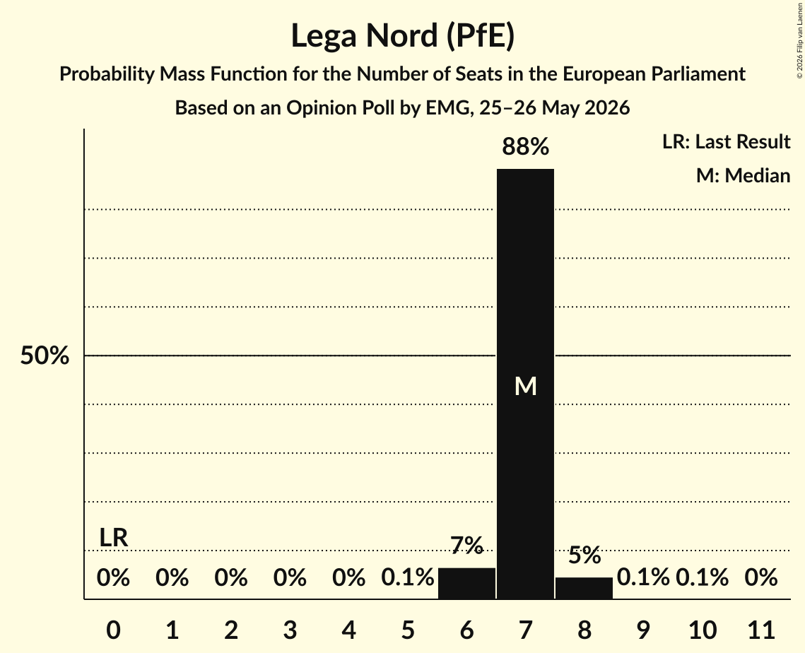Graph with seats probability mass function not yet produced