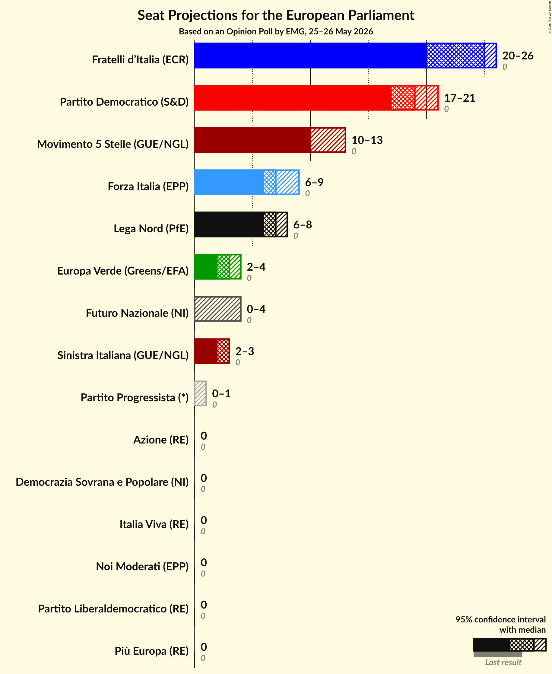 Graph with seats not yet produced