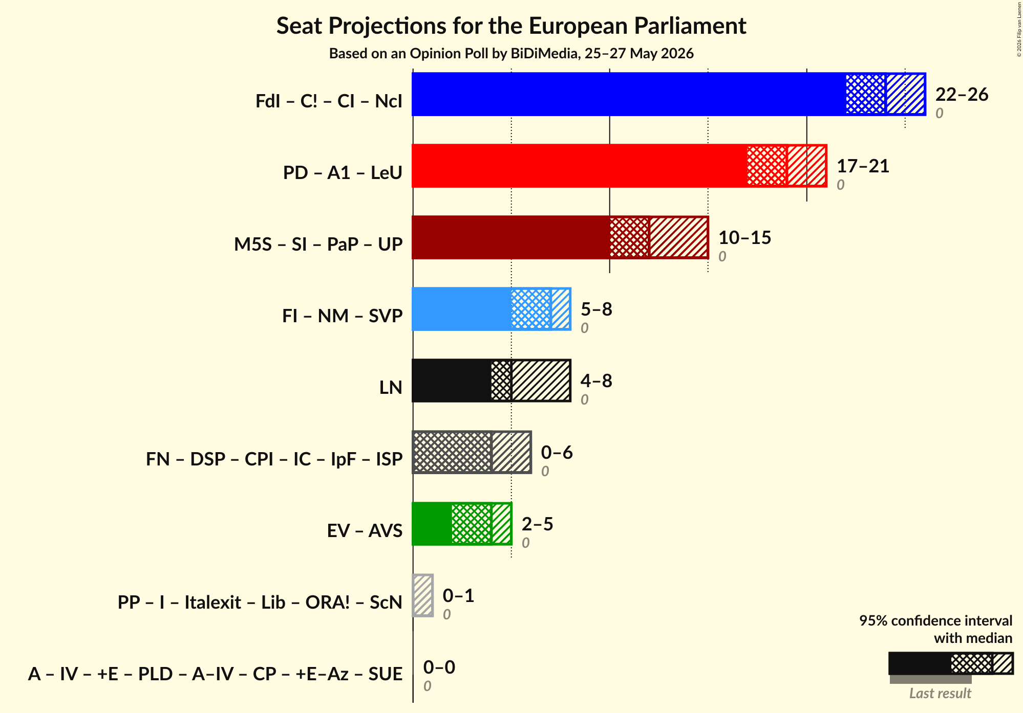 Graph with coalitions seats not yet produced