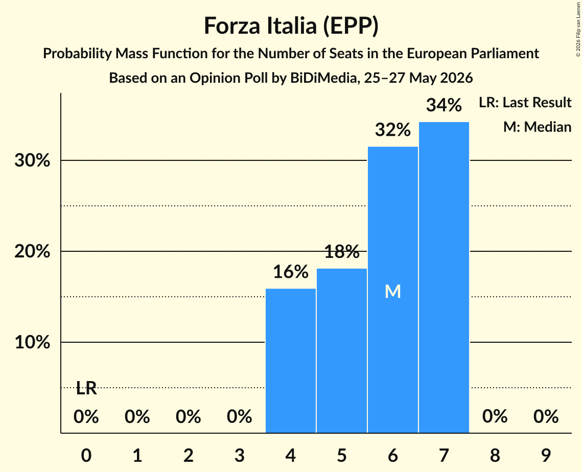 Graph with seats probability mass function not yet produced