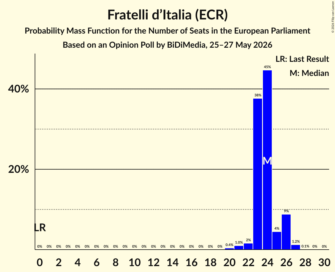 Graph with seats probability mass function not yet produced