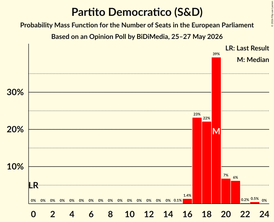 Graph with seats probability mass function not yet produced