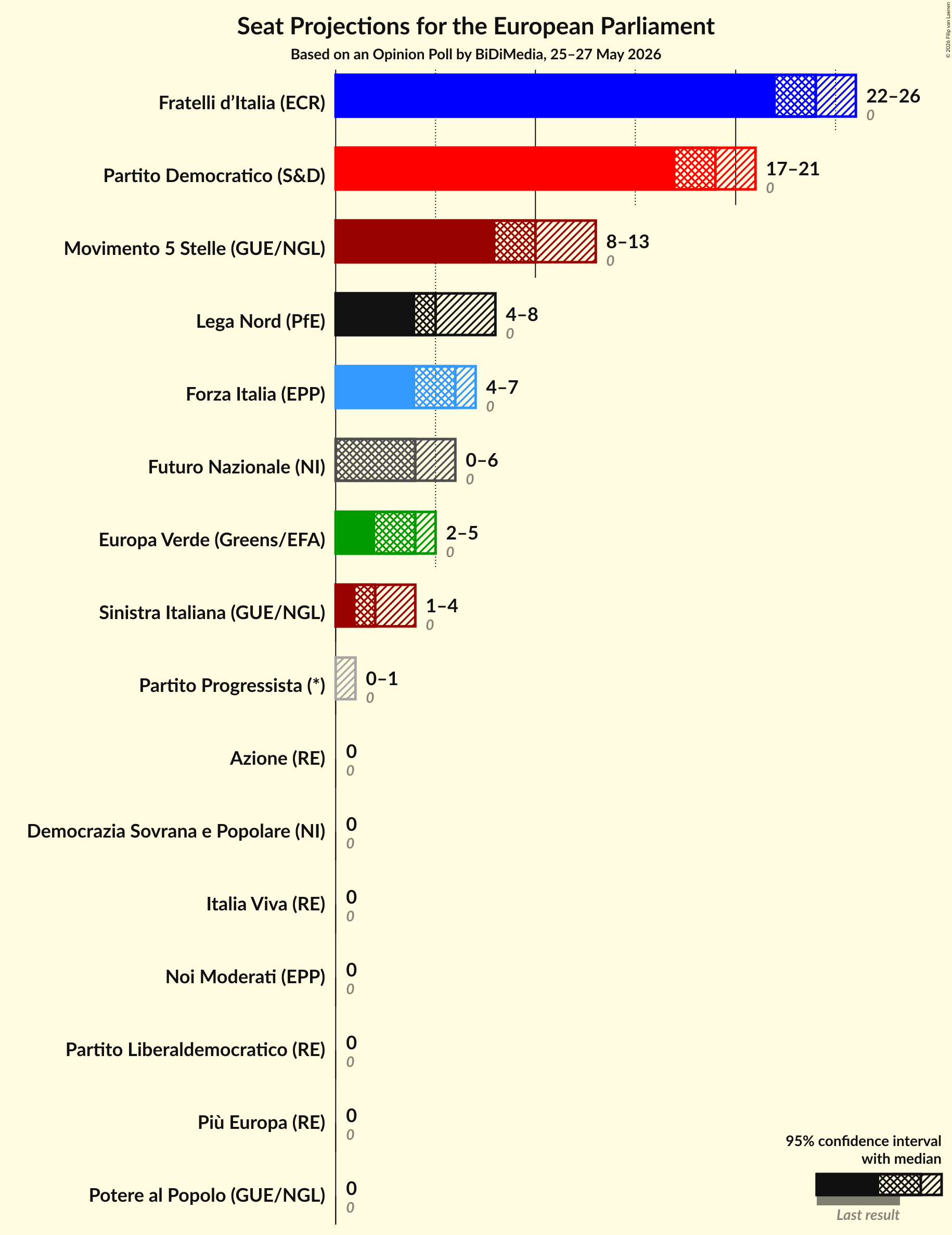 Graph with seats not yet produced