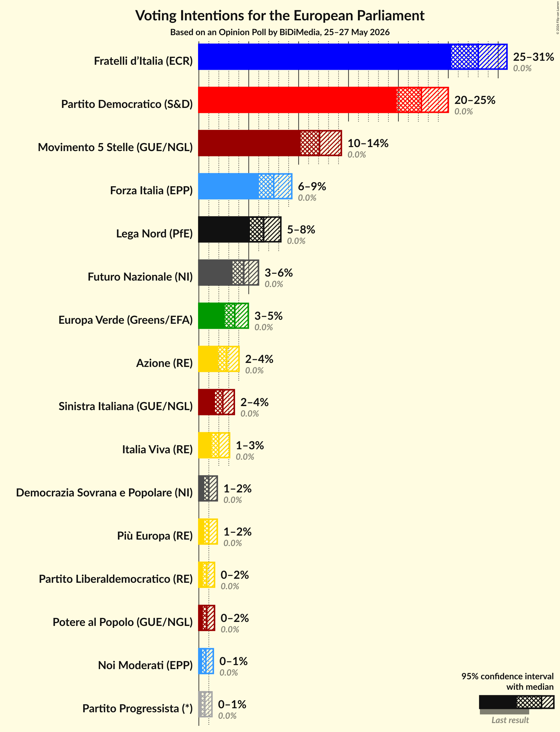 Graph with voting intentions not yet produced
