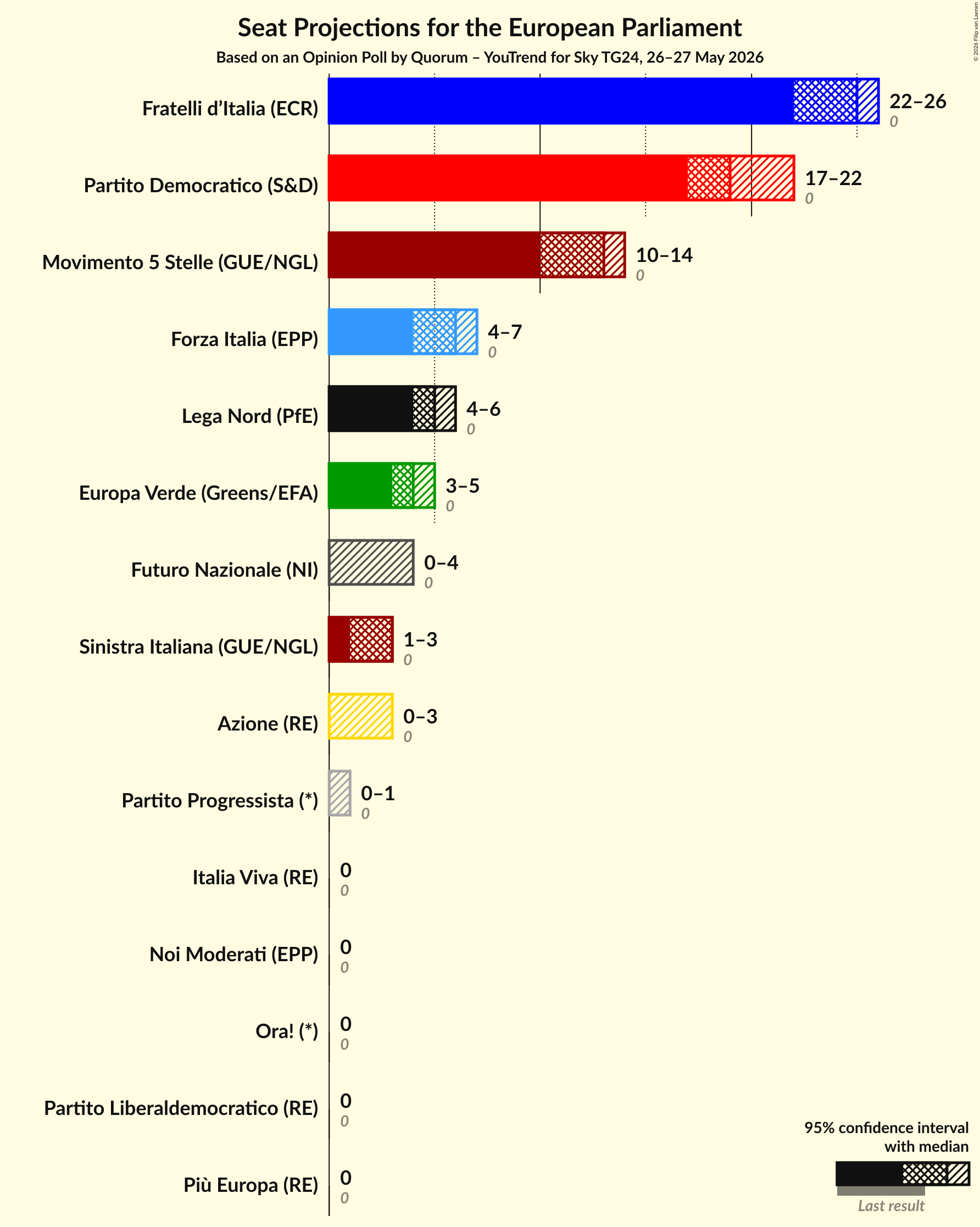 Graph with seats not yet produced