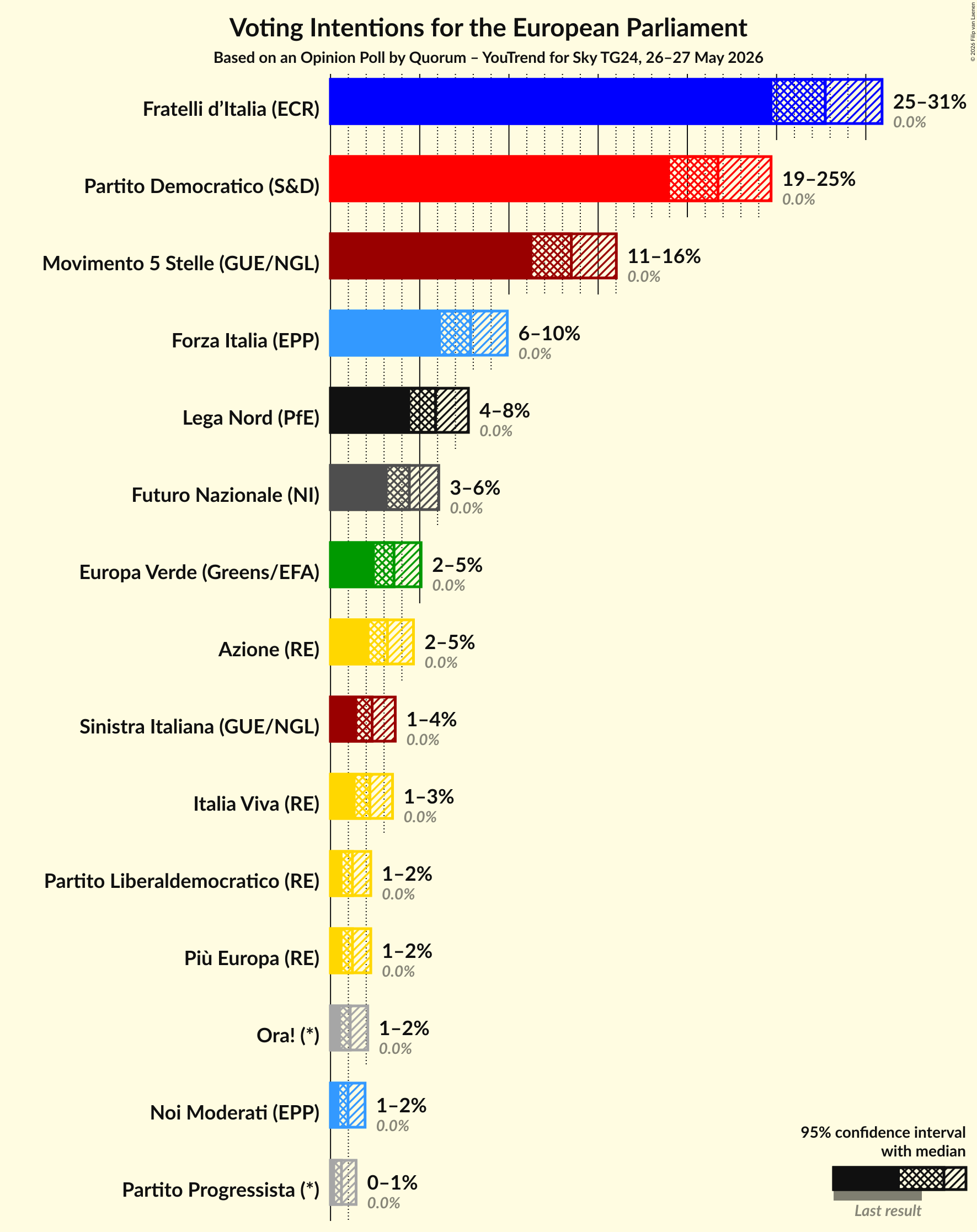 Graph with voting intentions not yet produced