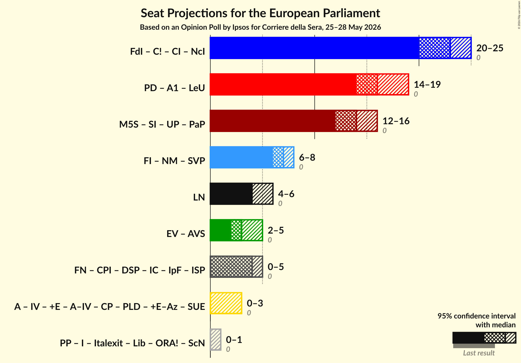 Graph with coalitions seats not yet produced