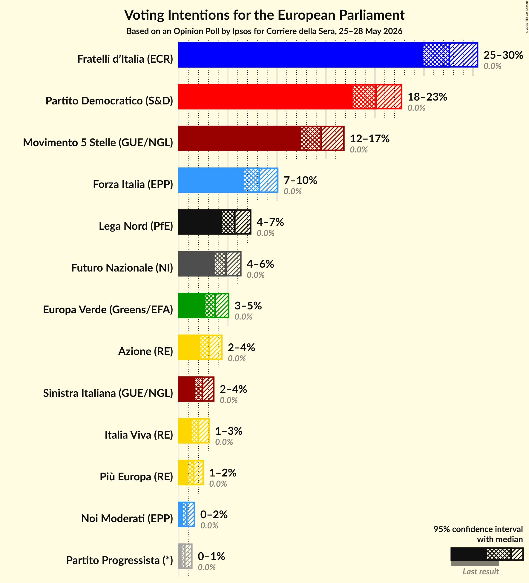 Graph with voting intentions not yet produced