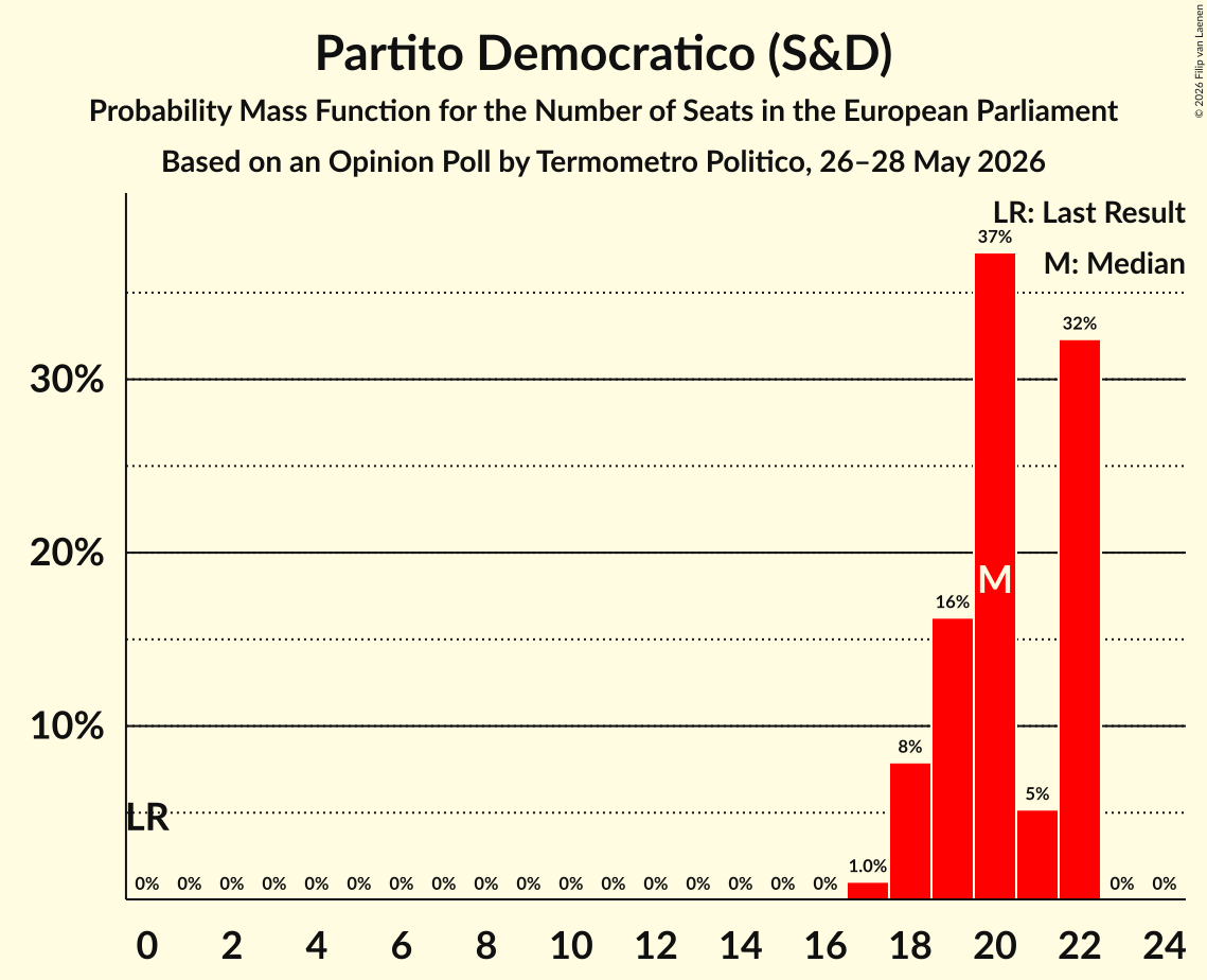 Graph with seats probability mass function not yet produced