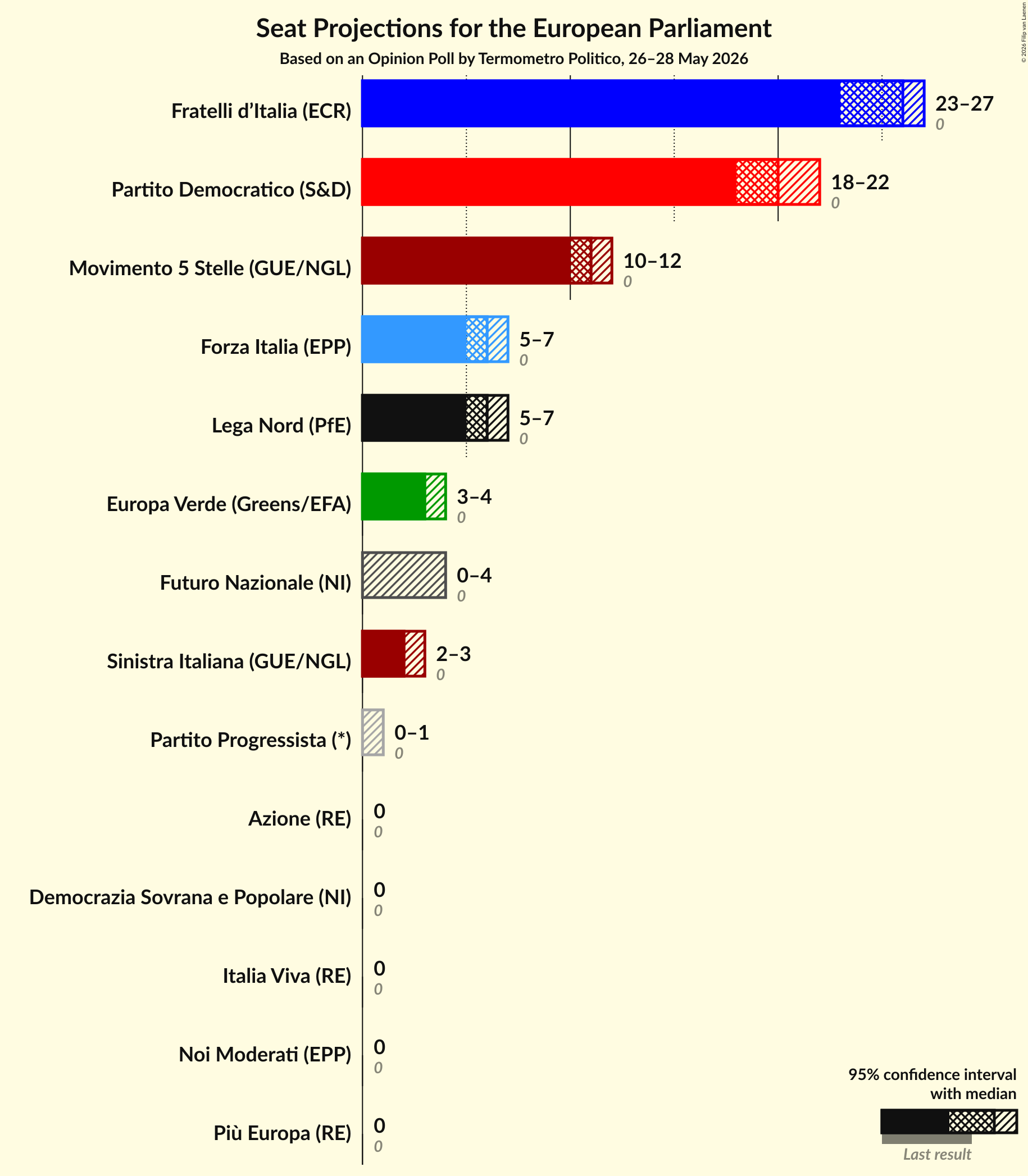 Graph with seats not yet produced