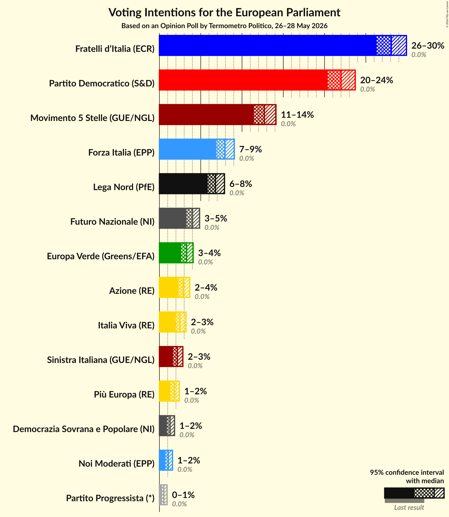 Graph with voting intentions not yet produced