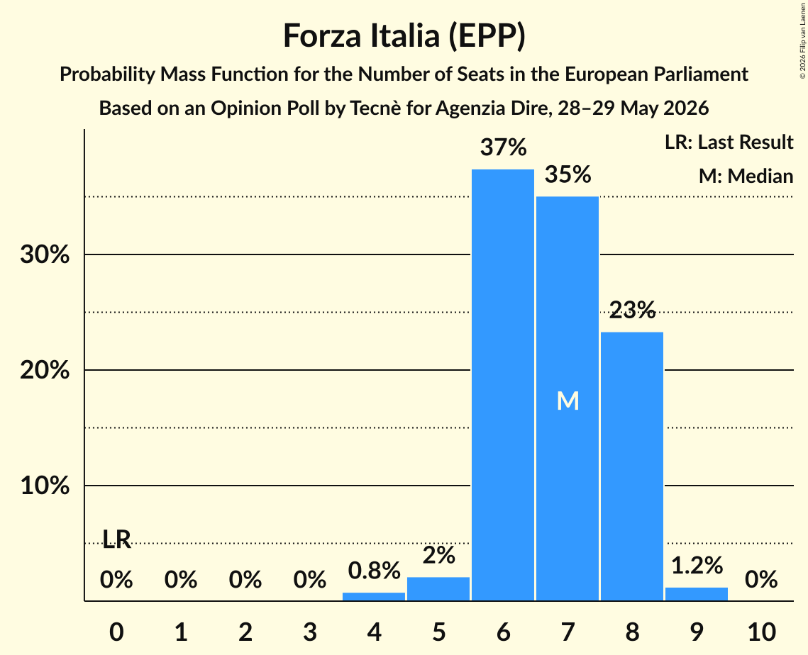 Graph with seats probability mass function not yet produced