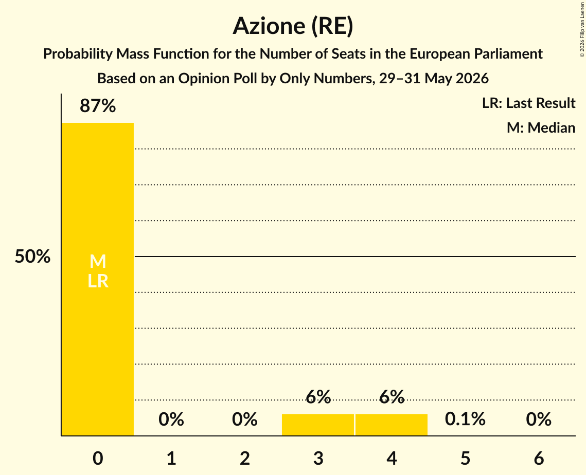 Graph with seats probability mass function not yet produced