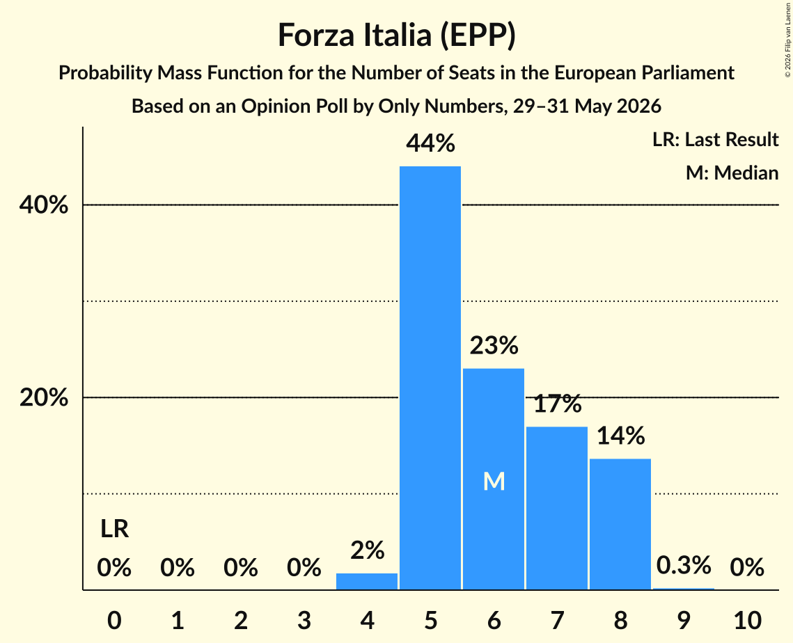 Graph with seats probability mass function not yet produced
