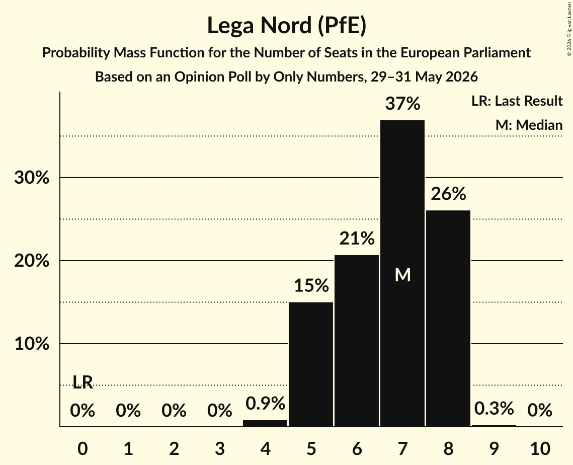 Graph with seats probability mass function not yet produced