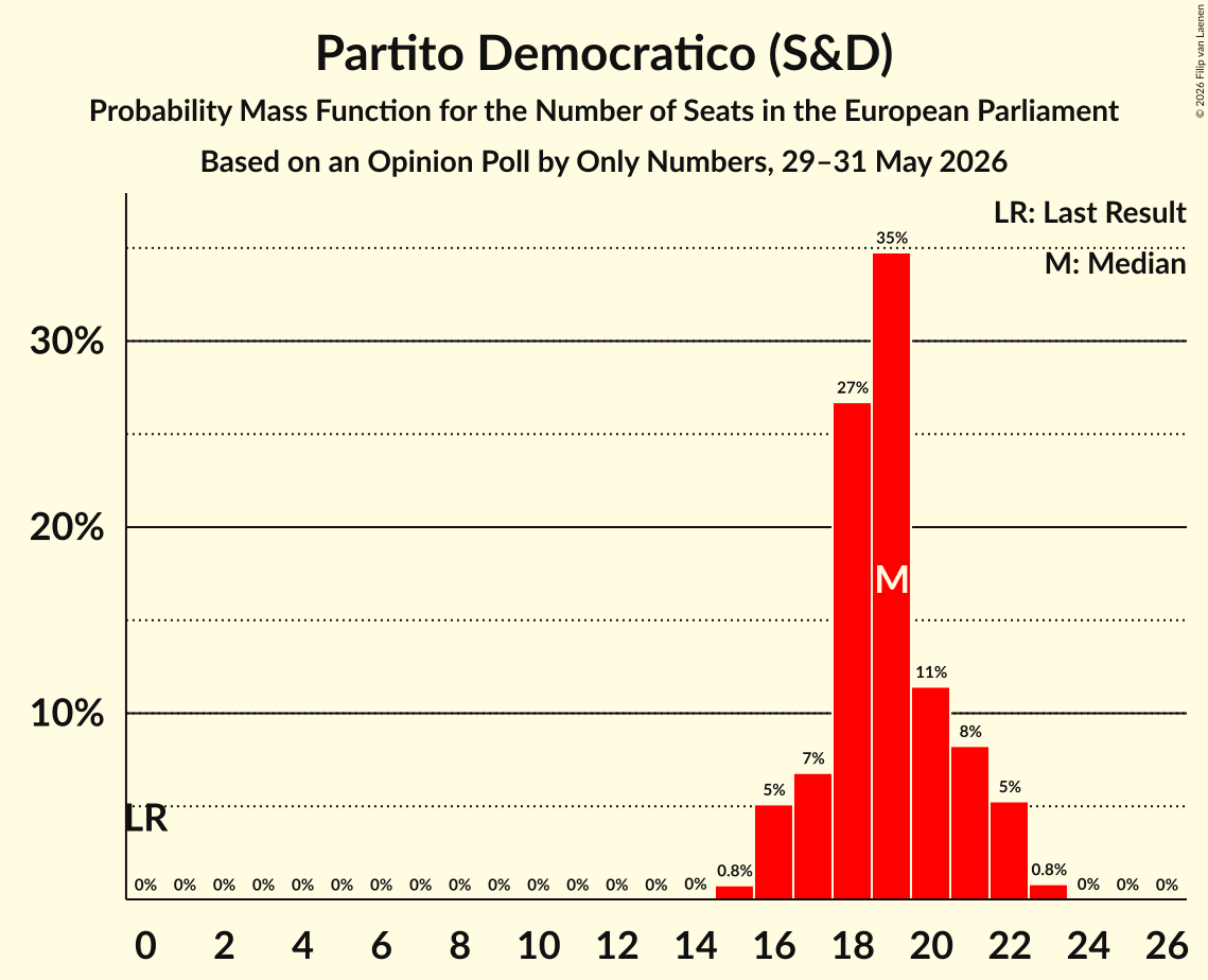 Graph with seats probability mass function not yet produced