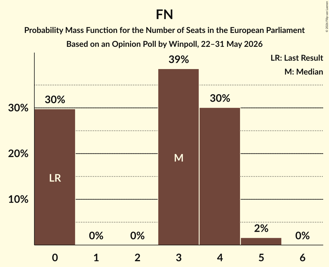 Graph with seats probability mass function not yet produced