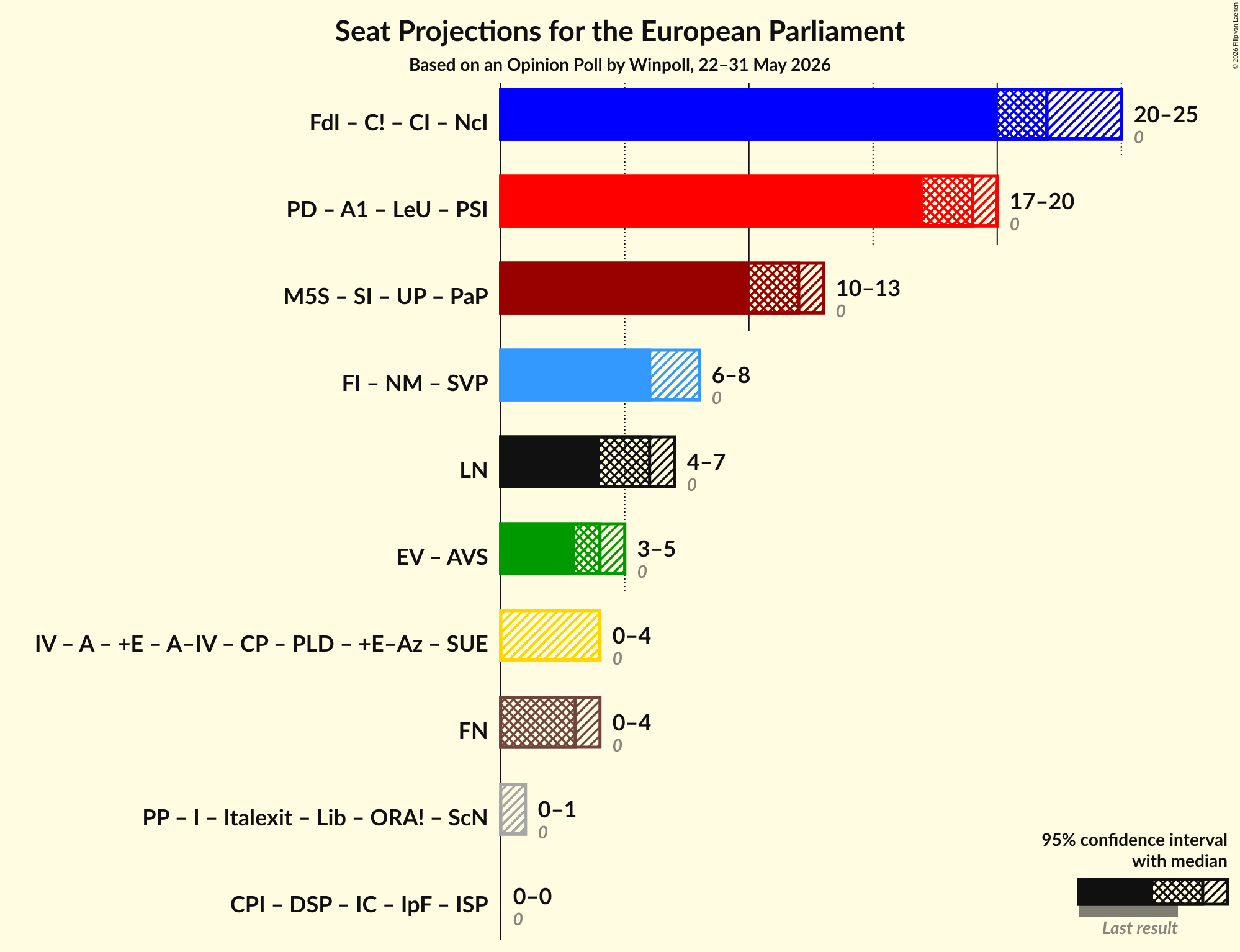 Graph with coalitions seats not yet produced