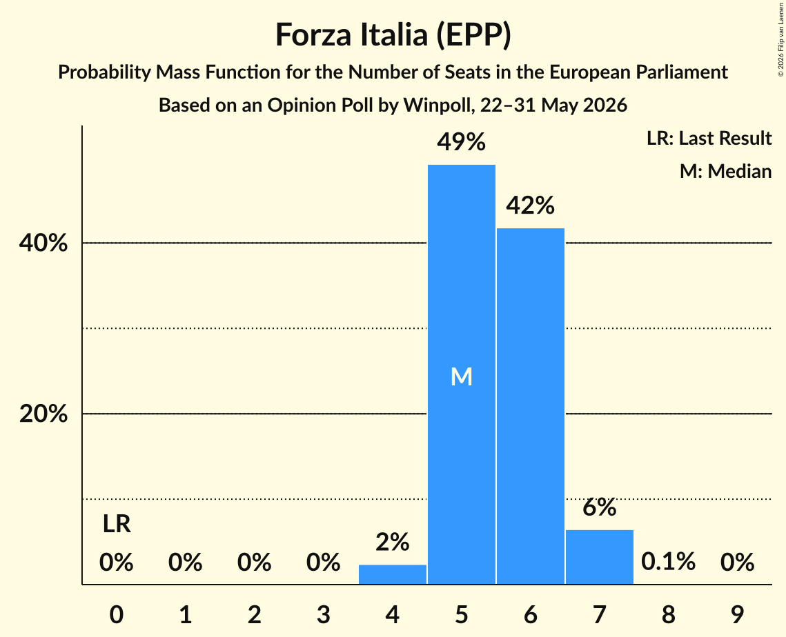 Graph with seats probability mass function not yet produced