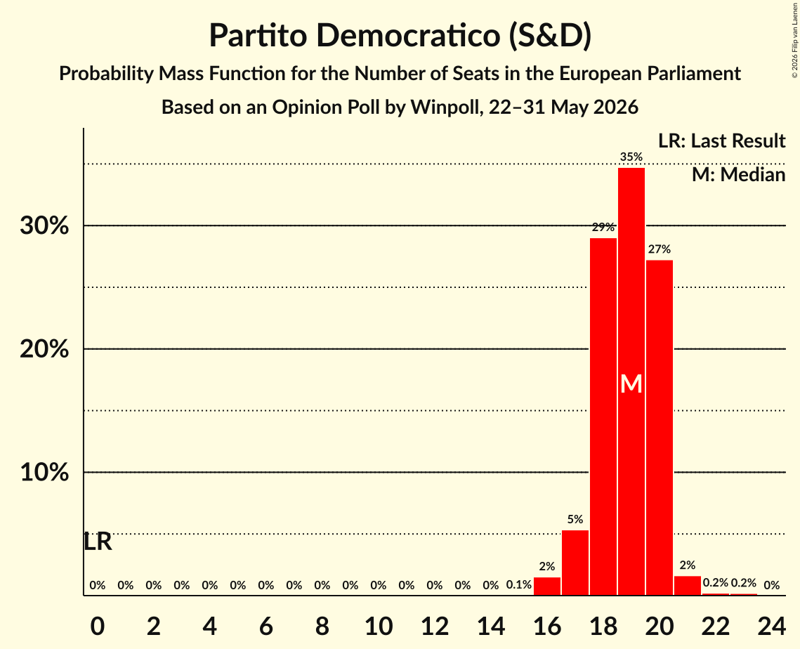 Graph with seats probability mass function not yet produced