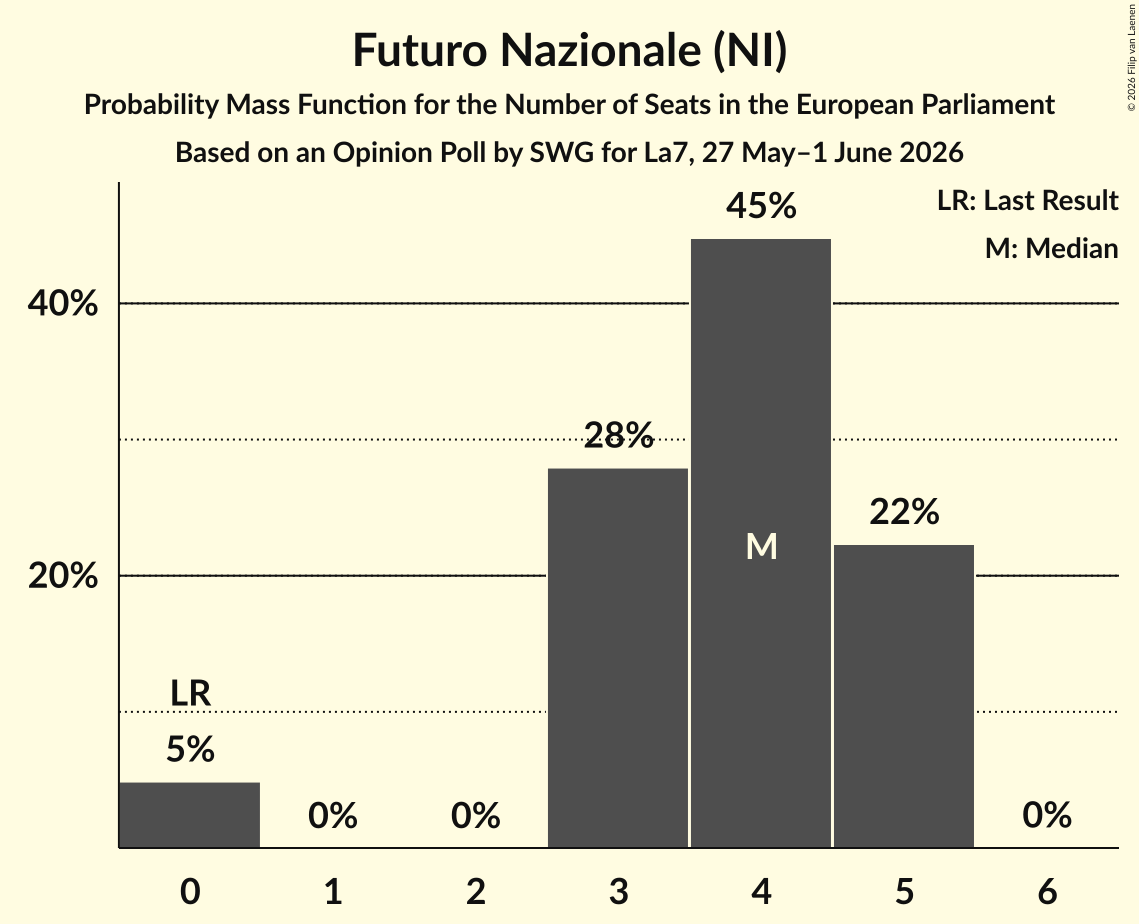 Graph with seats probability mass function not yet produced