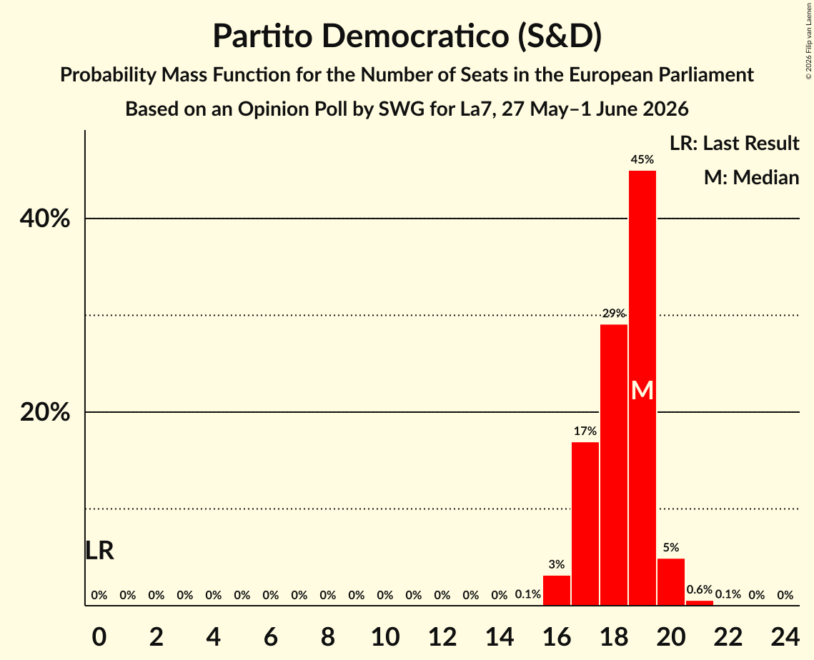 Graph with seats probability mass function not yet produced