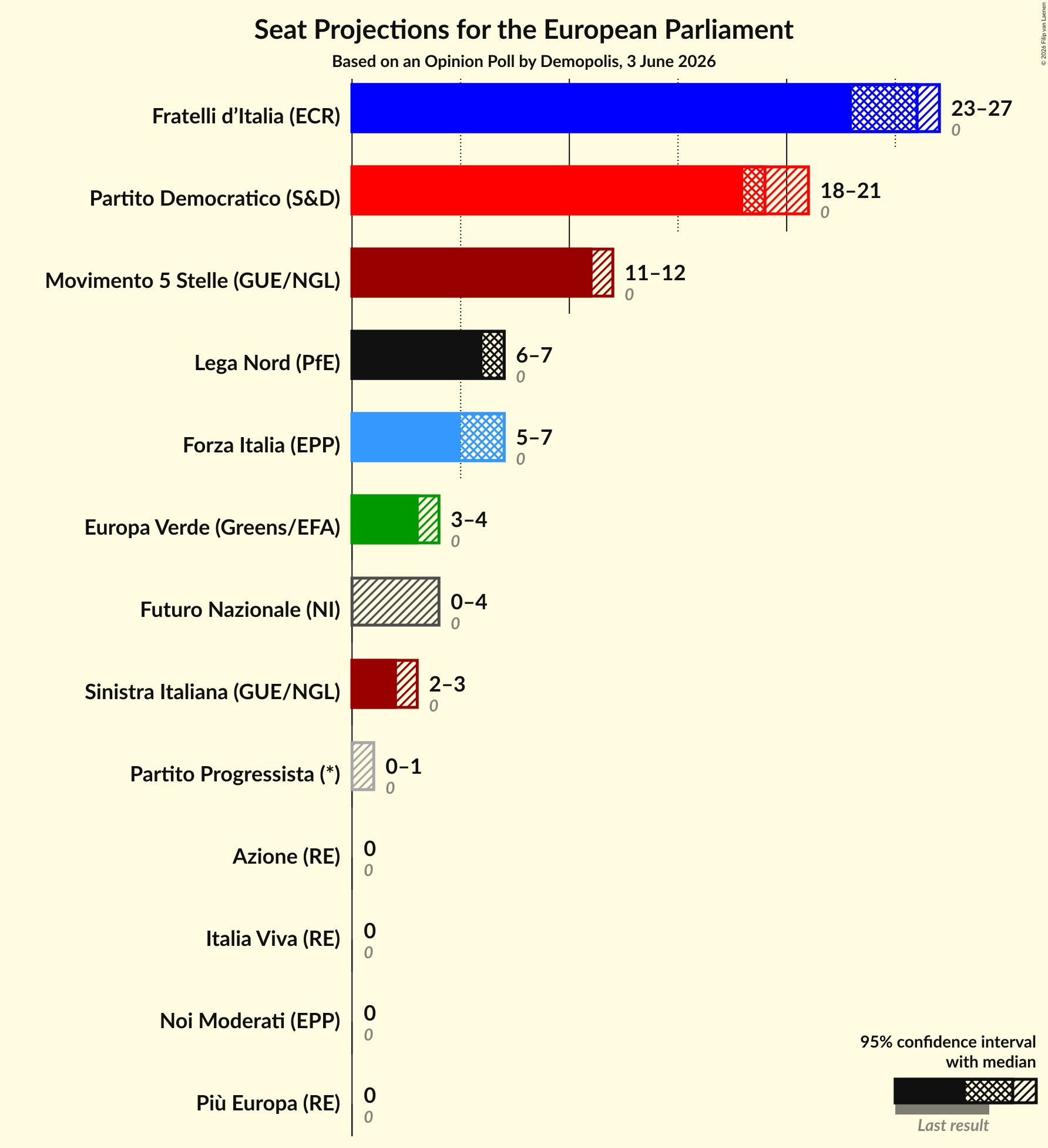 Graph with seats not yet produced