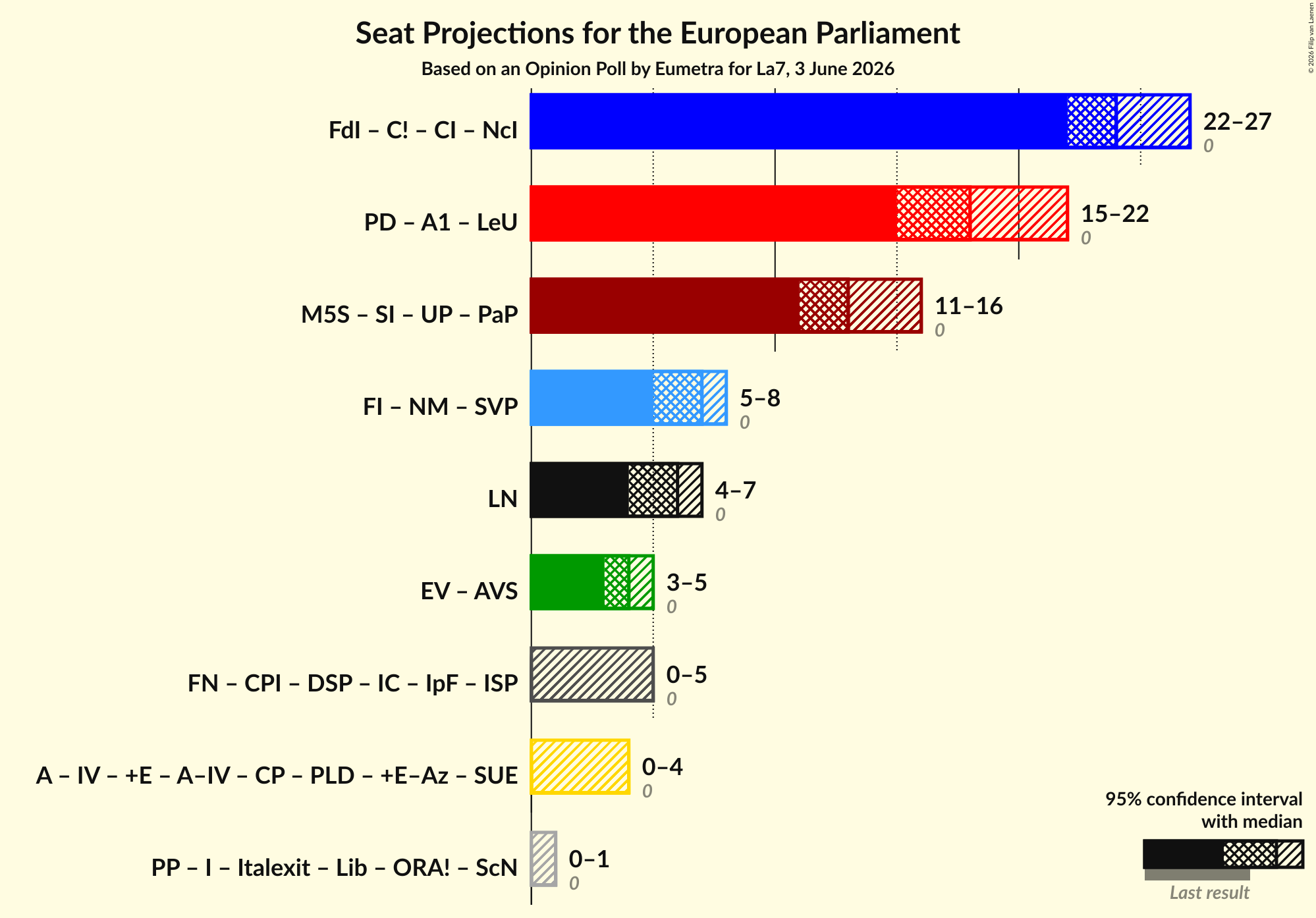 Graph with coalitions seats not yet produced