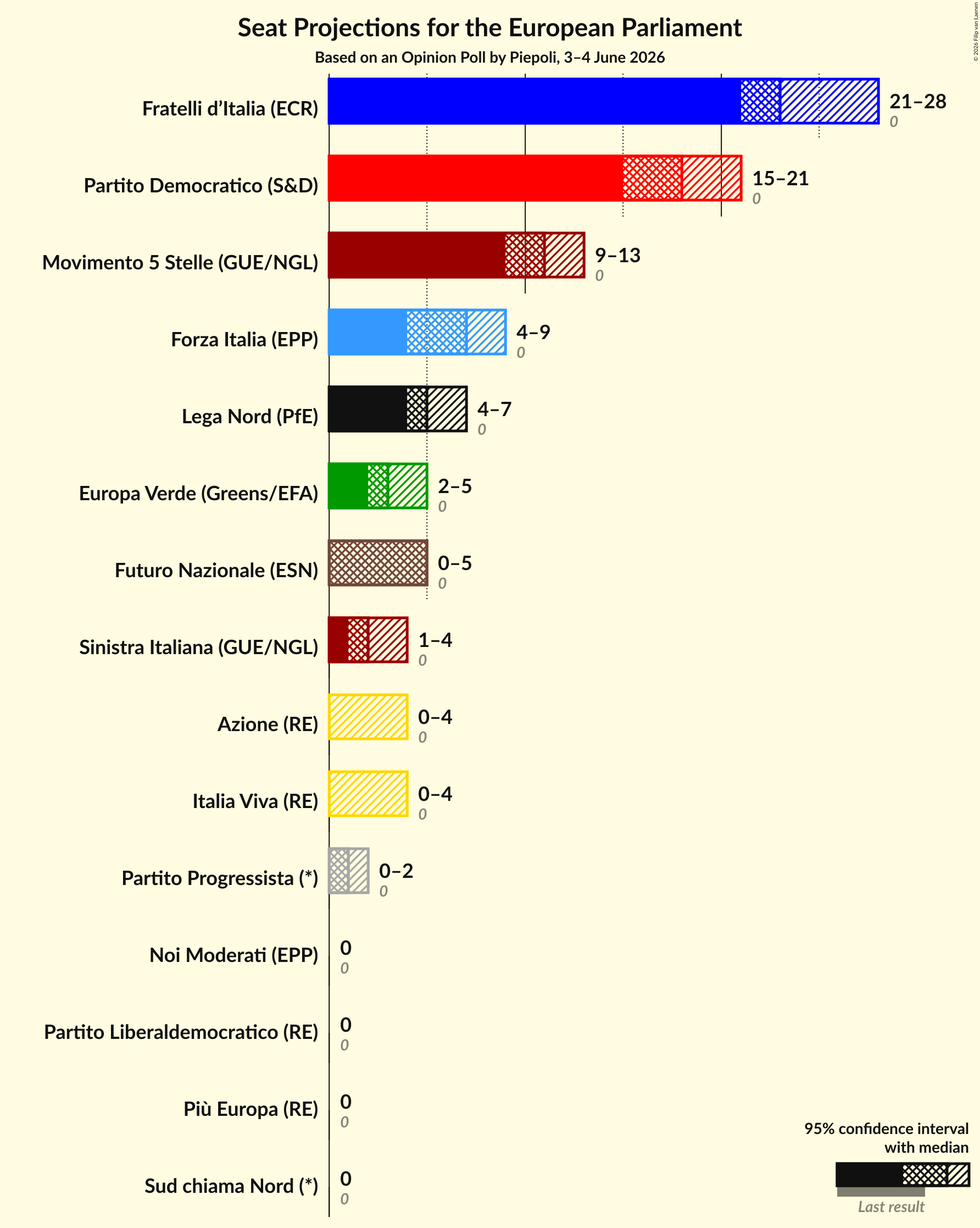 Graph with seats not yet produced