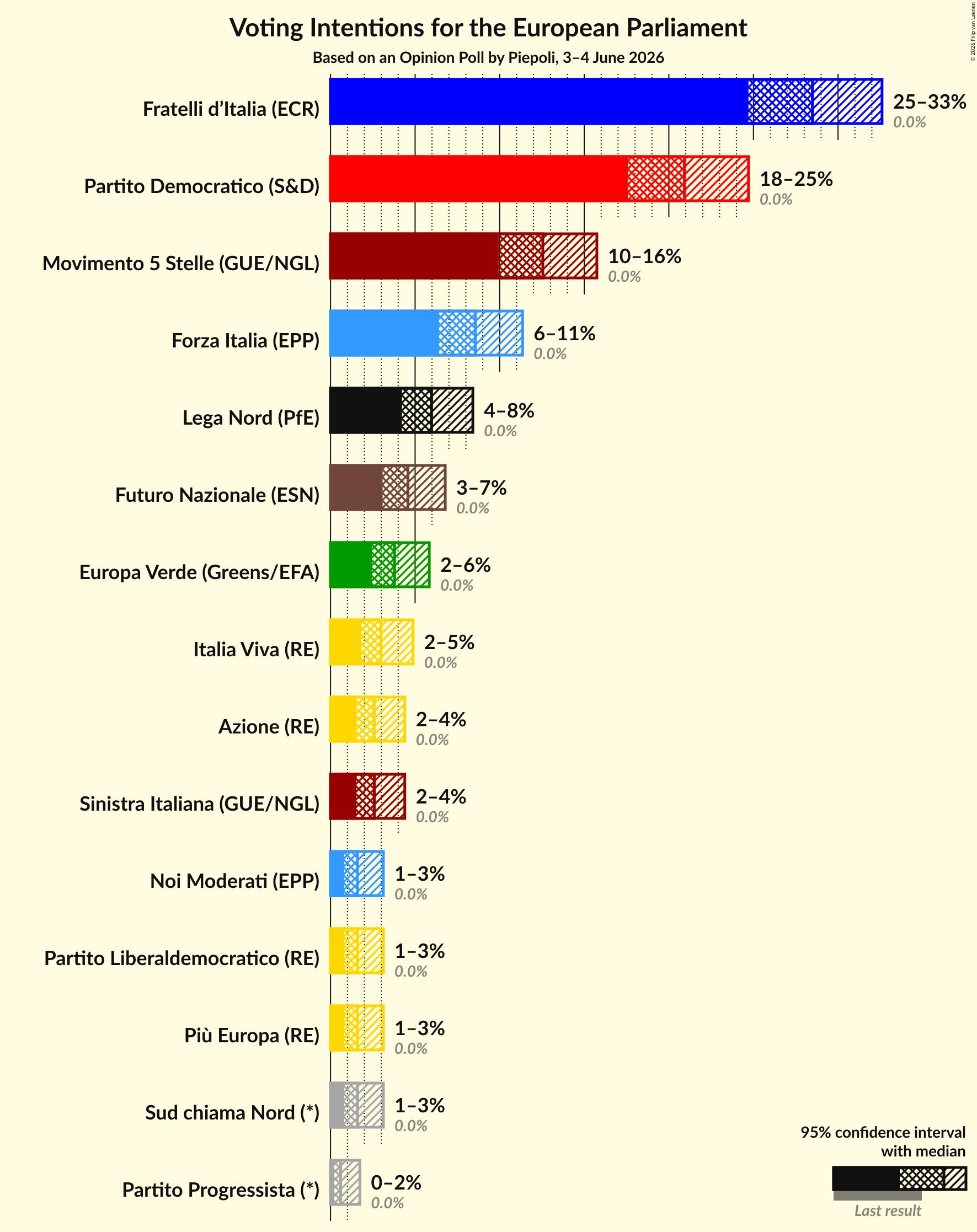 Graph with voting intentions not yet produced