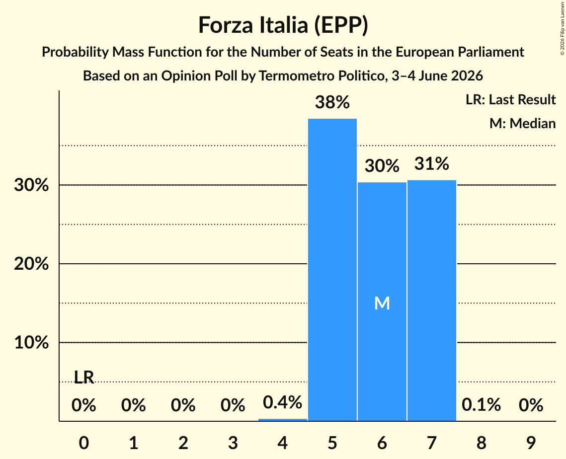 Graph with seats probability mass function not yet produced