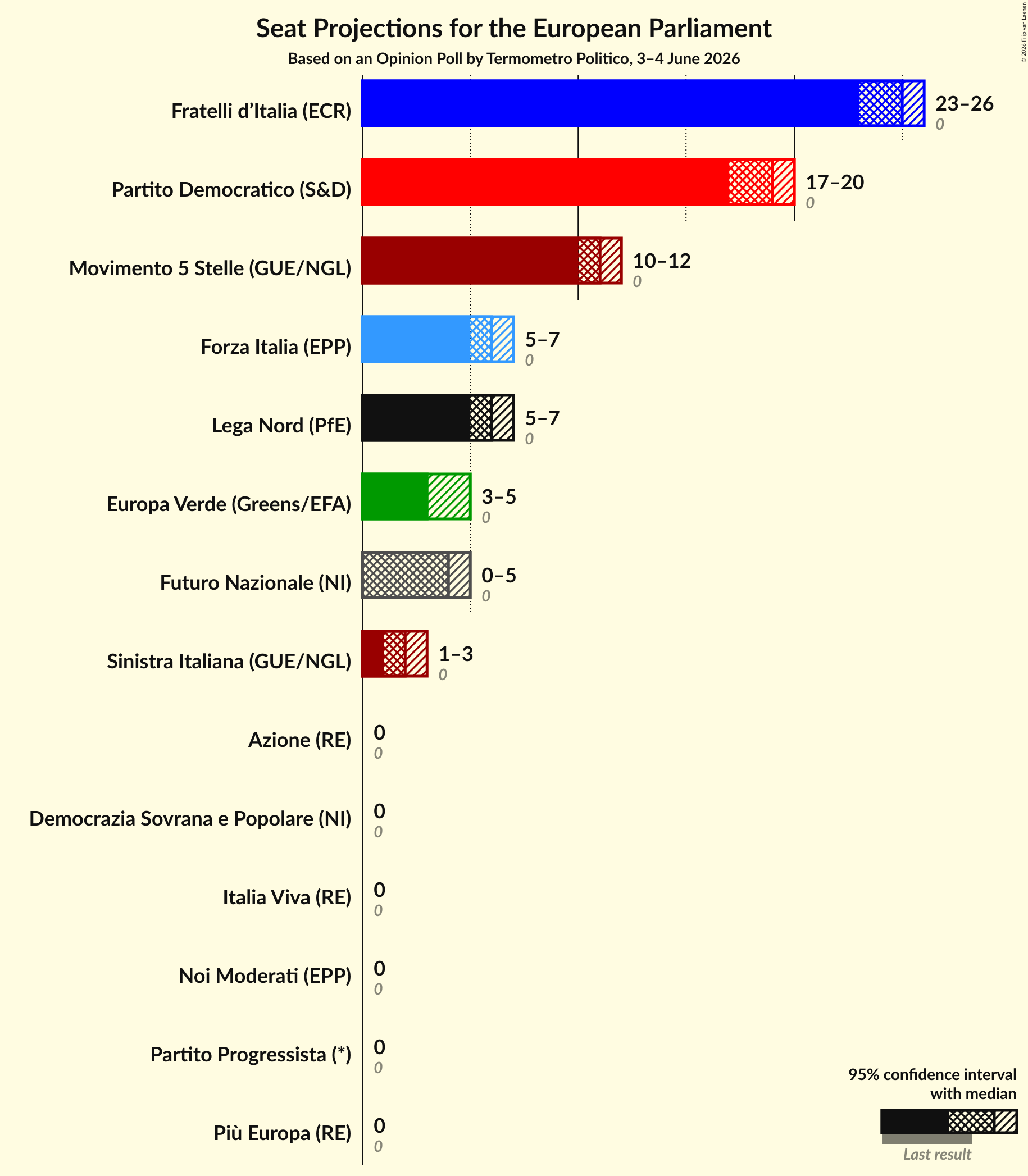 Graph with seats not yet produced