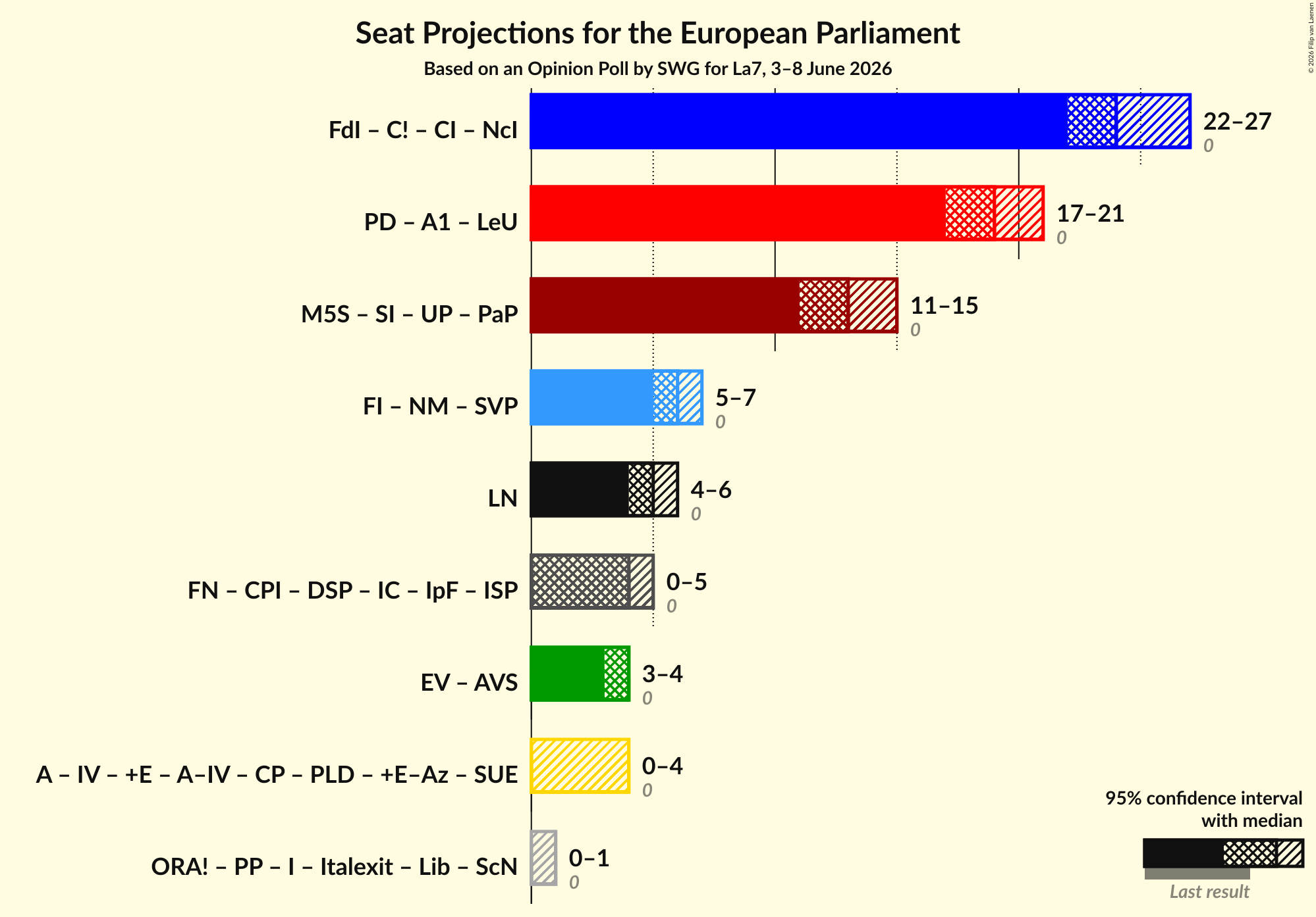 Graph with coalitions seats not yet produced