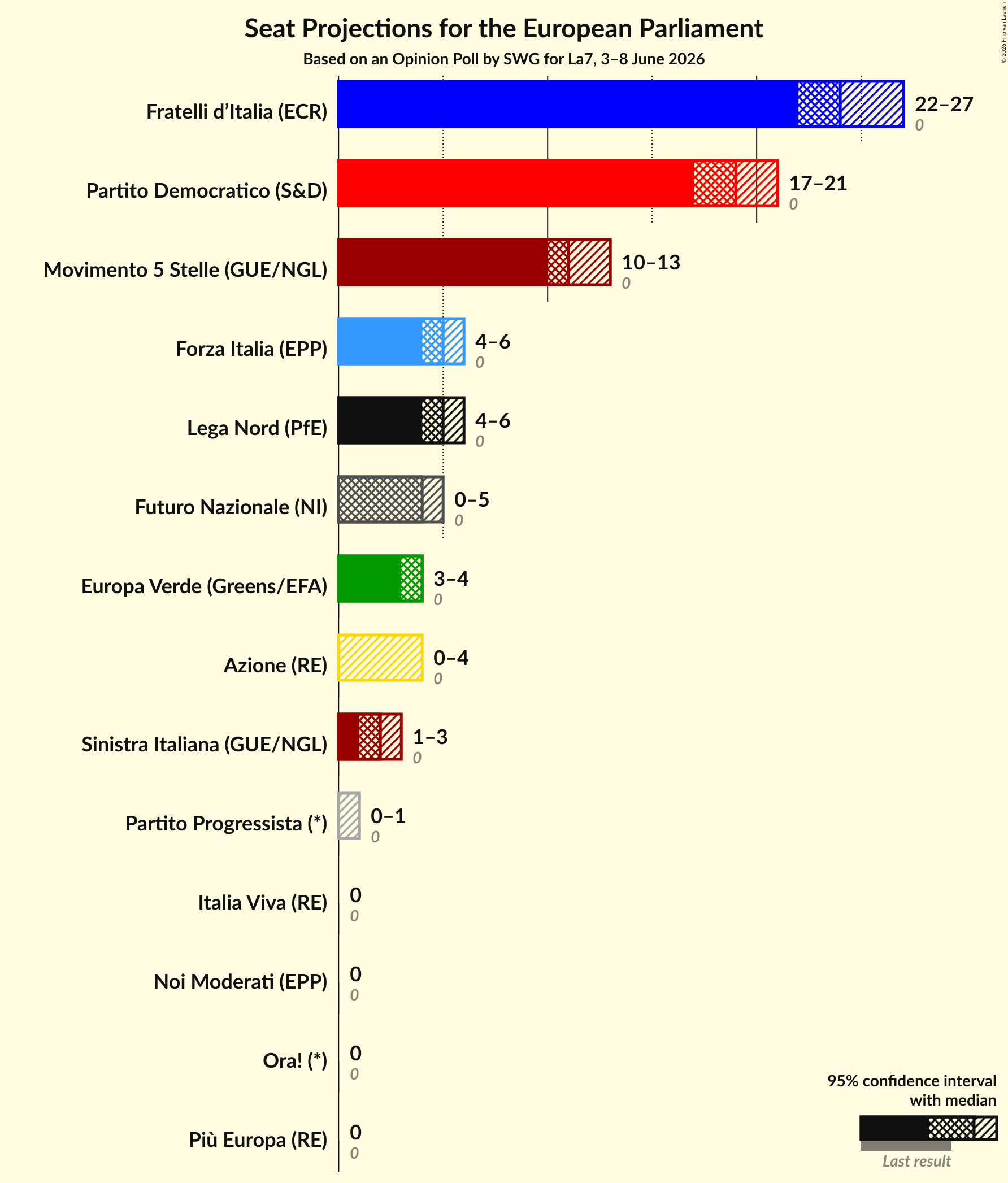 Graph with seats not yet produced