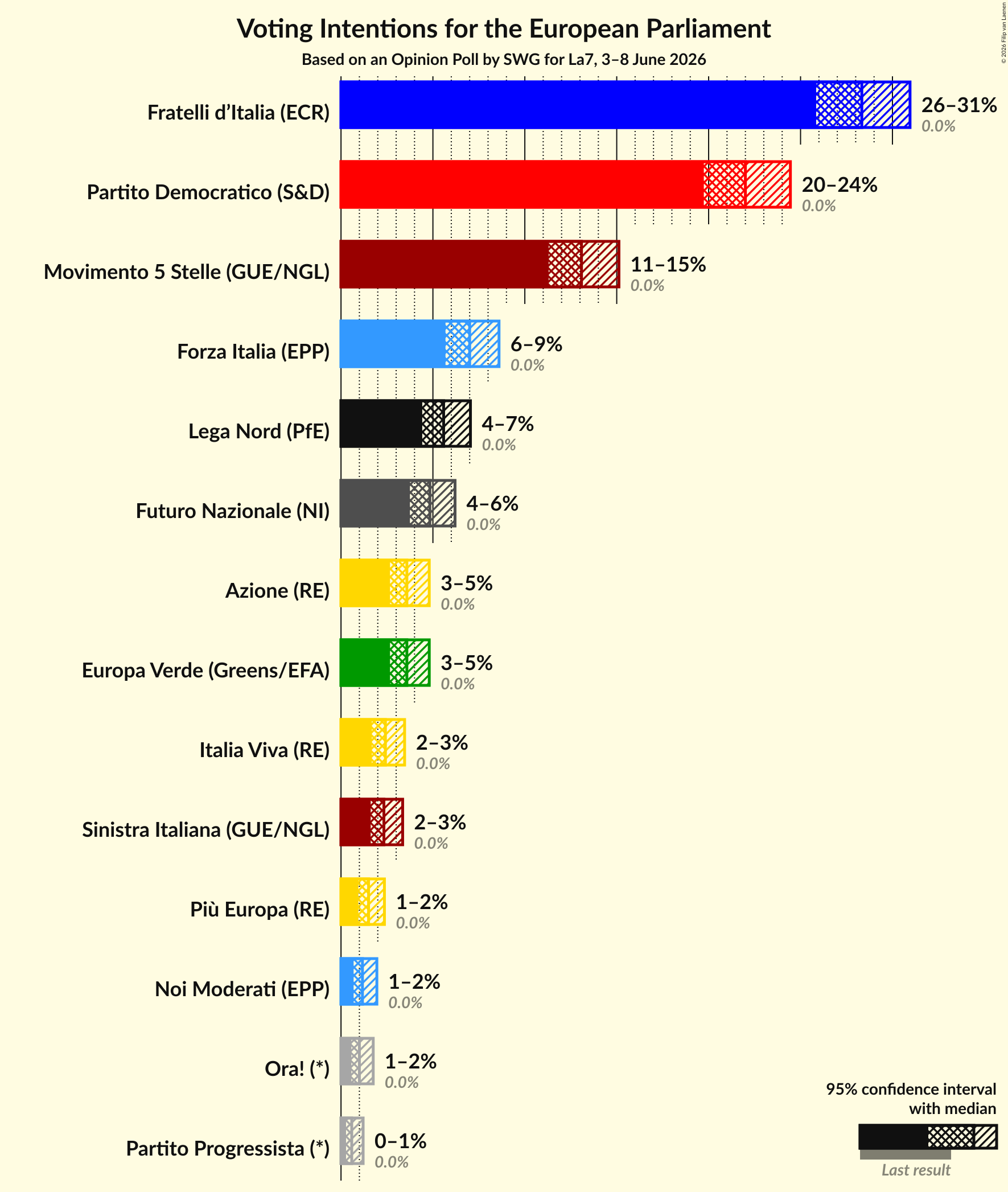 Graph with voting intentions not yet produced