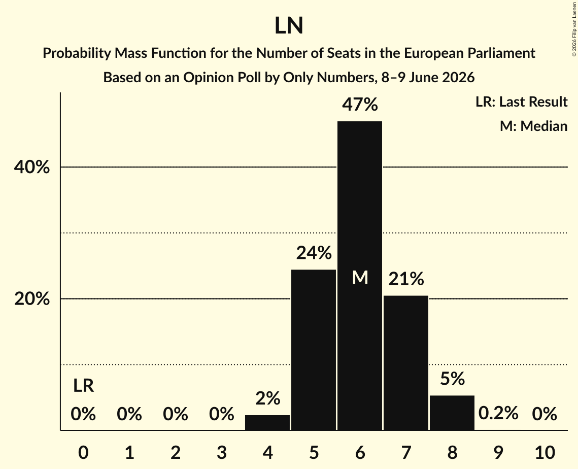 Graph with seats probability mass function not yet produced