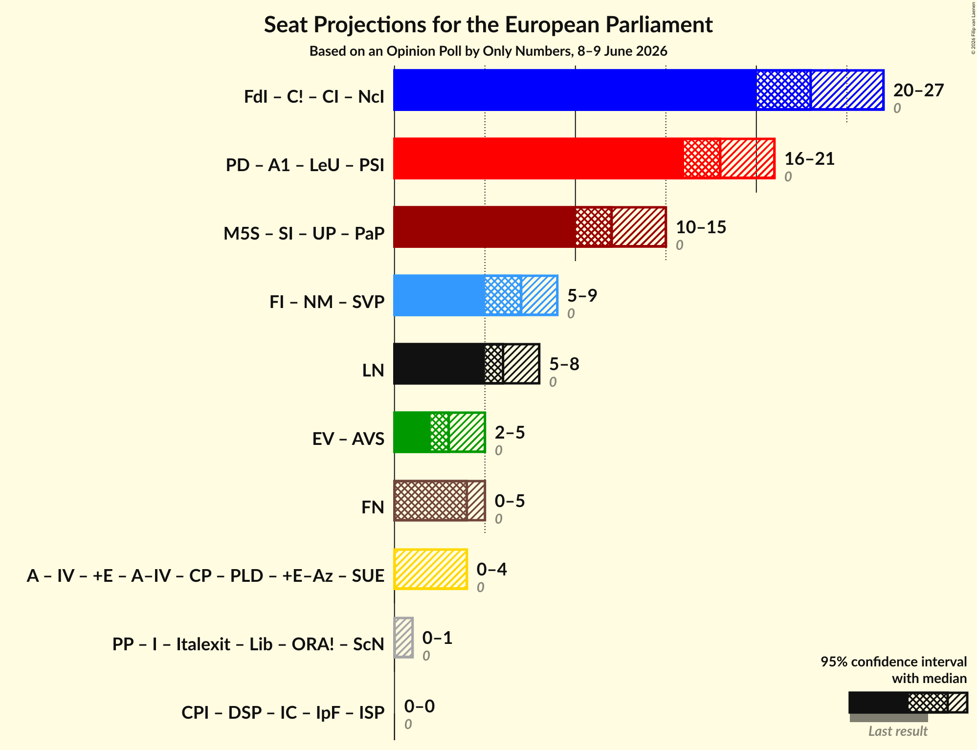 Graph with coalitions seats not yet produced