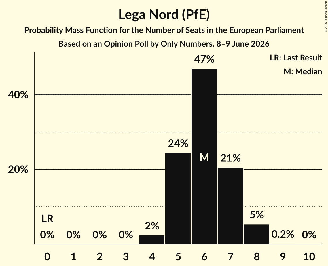 Graph with seats probability mass function not yet produced