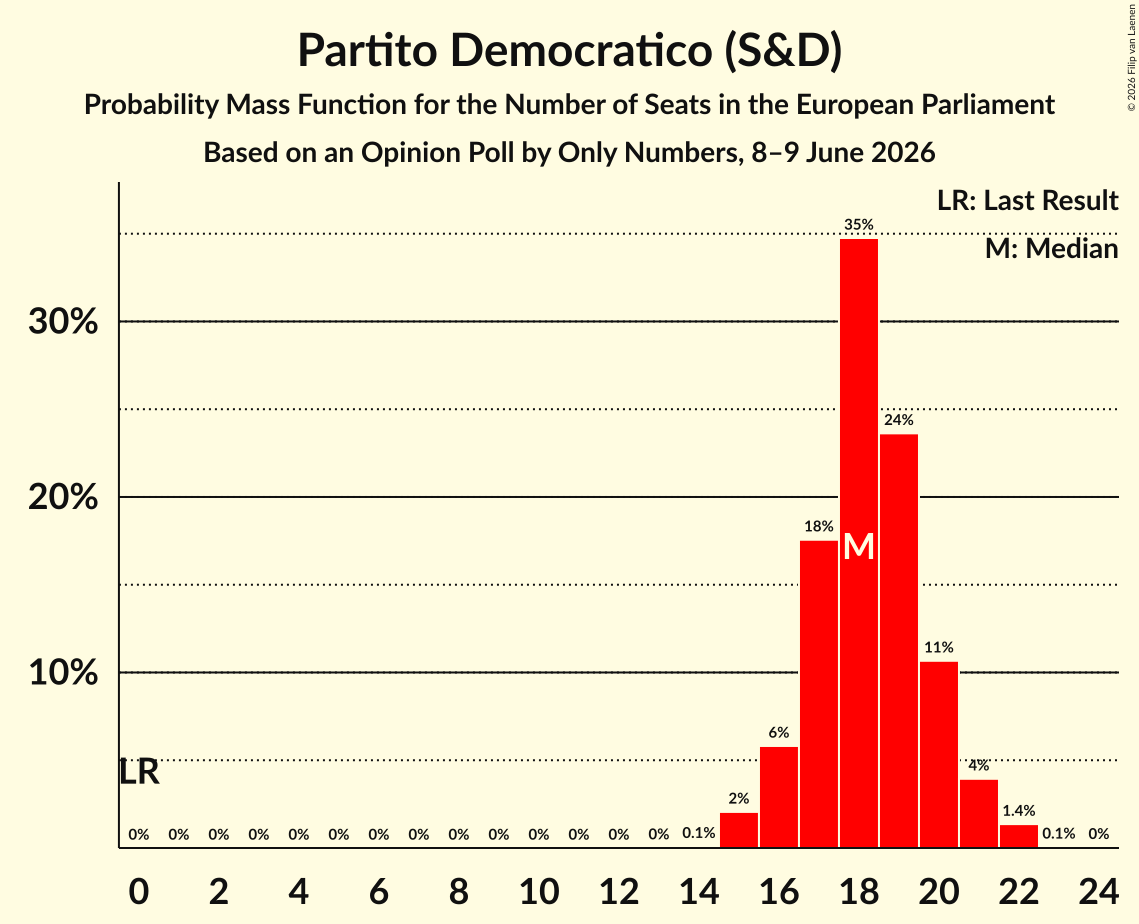 Graph with seats probability mass function not yet produced