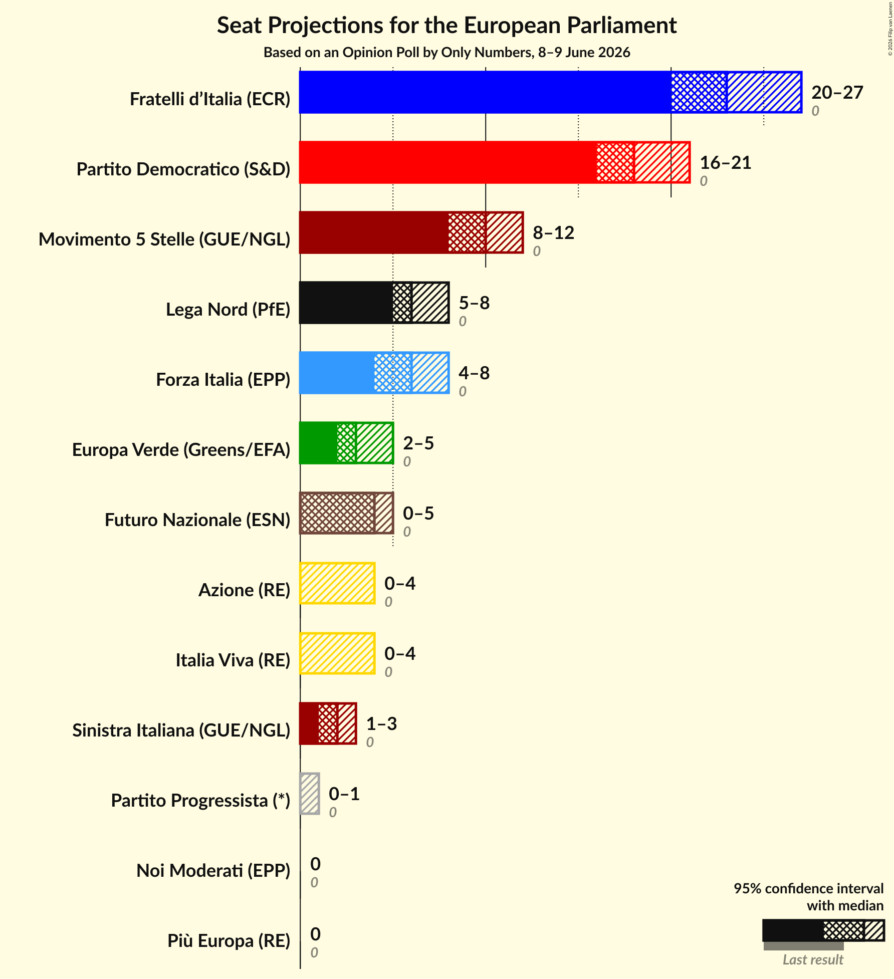 Graph with seats not yet produced